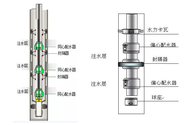 同心及偏心测调一体化技术的工艺管柱介绍